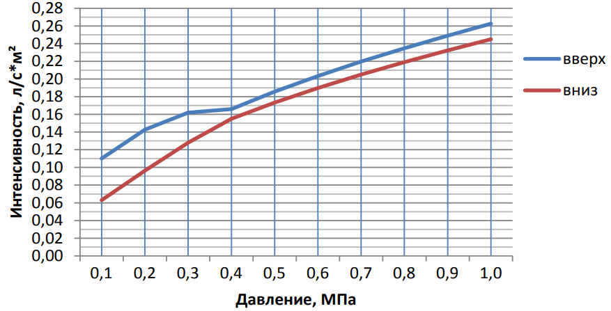 График вода К = 0,42.png