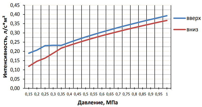 График пена К = 0,6.png